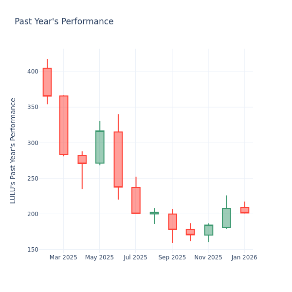 Price Over Earnings Overview: Lululemon Athletica