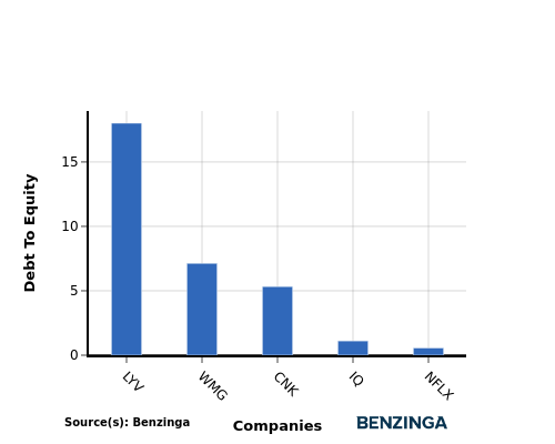 Assessing Netflix’s Performance Against Competitors In Entertainment Industry