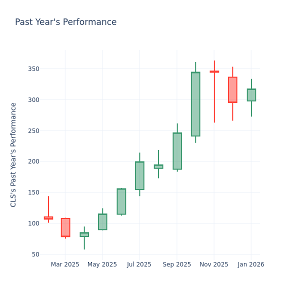 Price Over Earnings Overview: Celestica