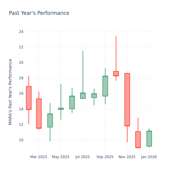 Price Over Earnings Overview: MARA Holdings
