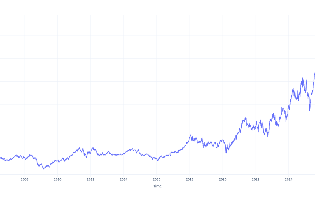 Here’s How Much $100 Invested In Caterpillar 20 Years Ago Would Be Worth Today