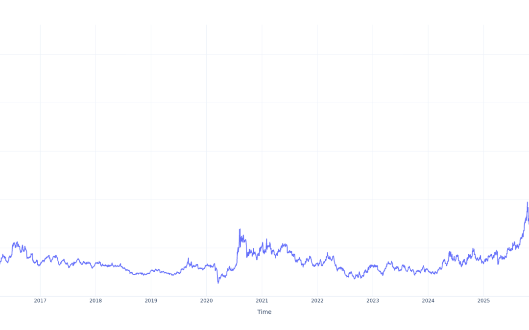 If You Invested $100 In ProShares Ultra Silver Stock 10 Years Ago, You Would Have This Much Today