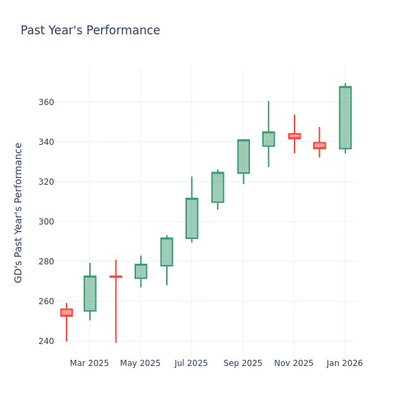 Price Over Earnings Overview: General Dynamics