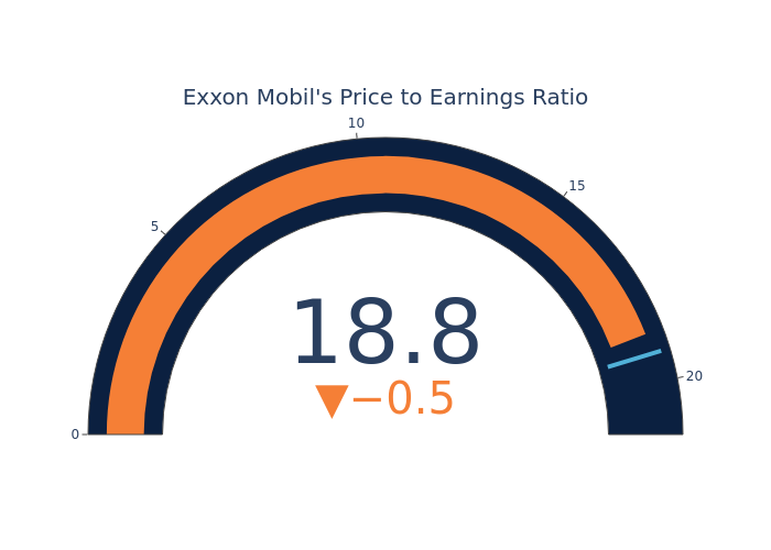 Price Over Earnings Overview: Exxon Mobil