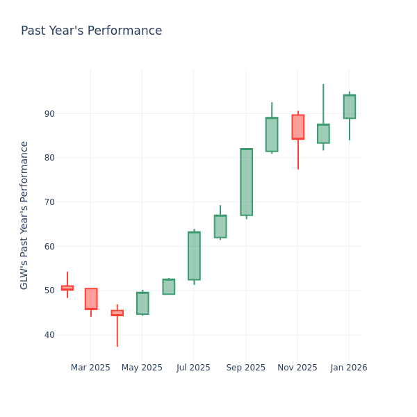 P/E Ratio Insights for Corning