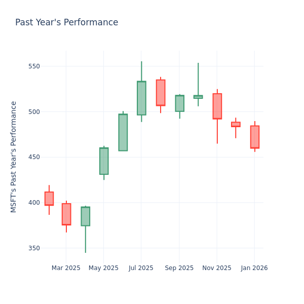 A Look Into Microsoft Inc’s Price Over Earnings
