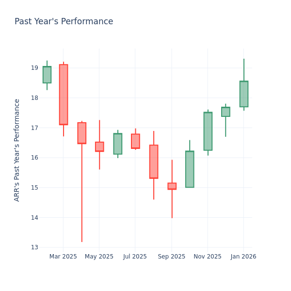 A Look Into ARMOUR Residential REIT Inc’s Price Over Earnings