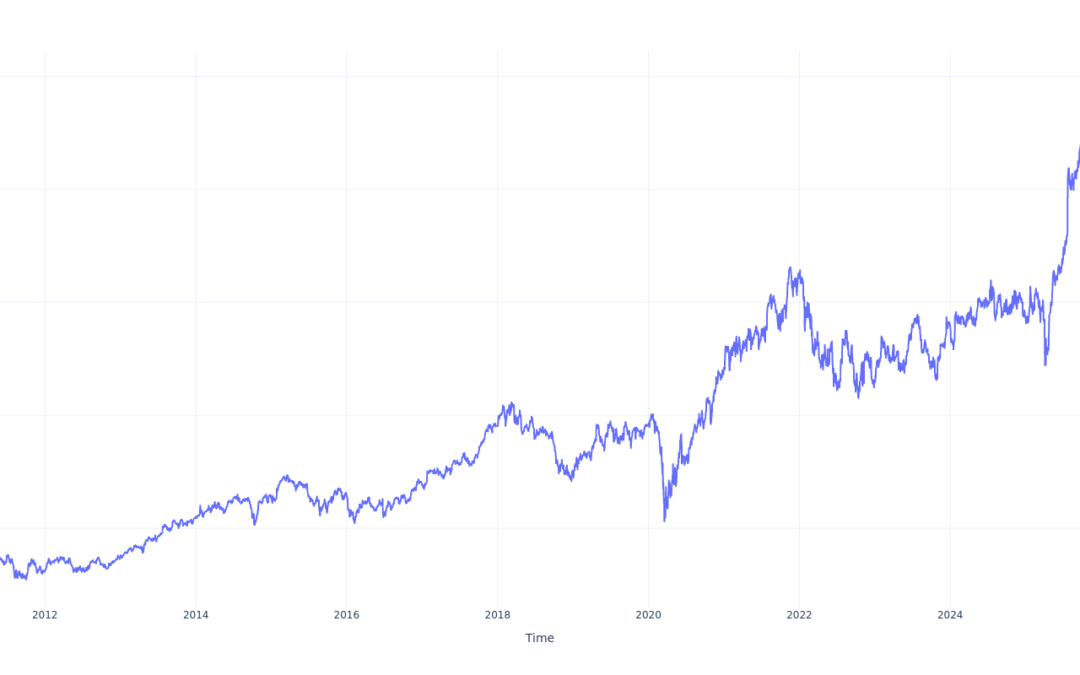 Here’s How Much $100 Invested In TE Connectivity 15 Years Ago Would Be Worth Today