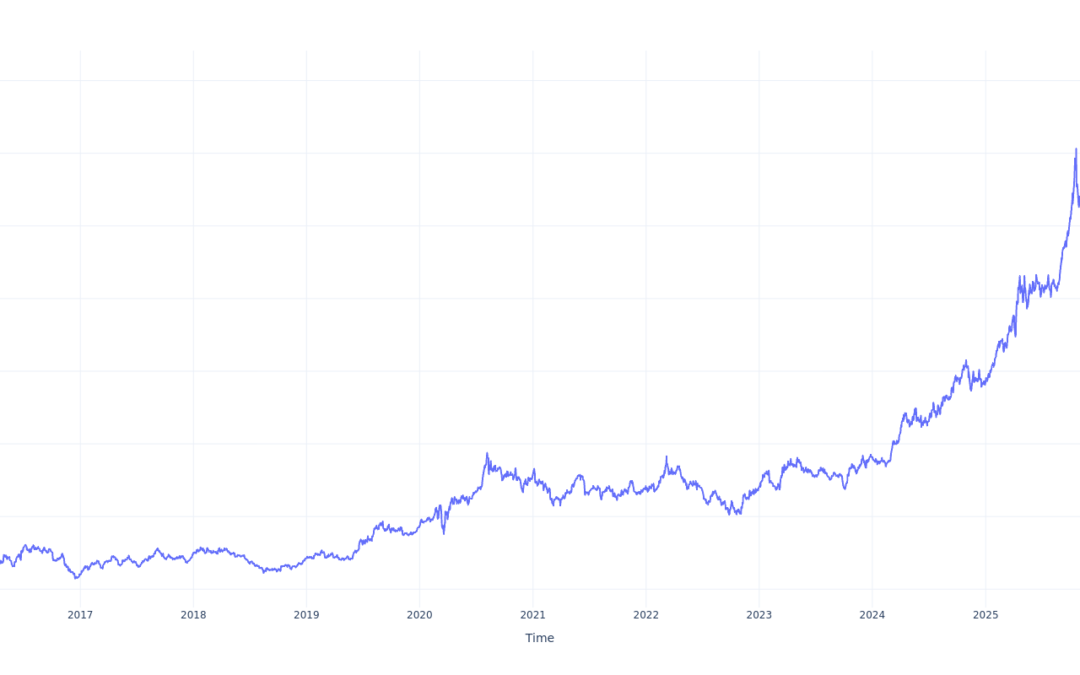 $1000 Invested In SPDR Gold Shares 10 Years Ago Would Be Worth This Much Today