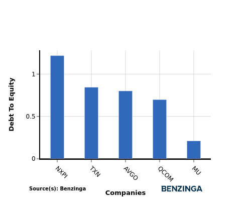 Understanding Micron Technology’s Position In Semiconductors & Semiconductor Equipment Industry Compared To Competitors
