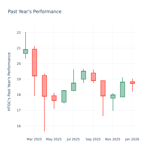P/E Ratio Insights for Hercules Capital