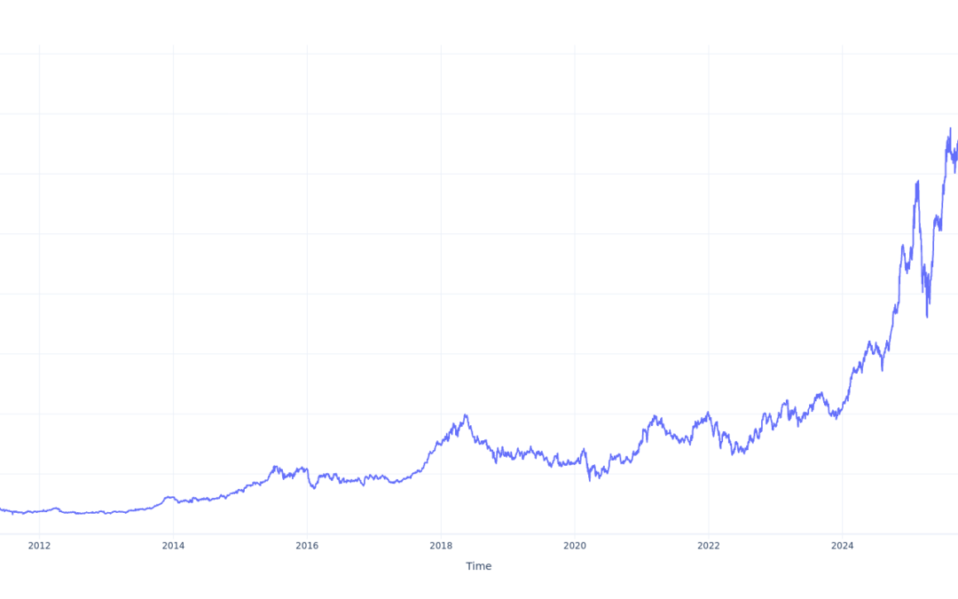 Here’s How Much $100 Invested In Interactive Brokers Group 15 Years Ago Would Be Worth Today