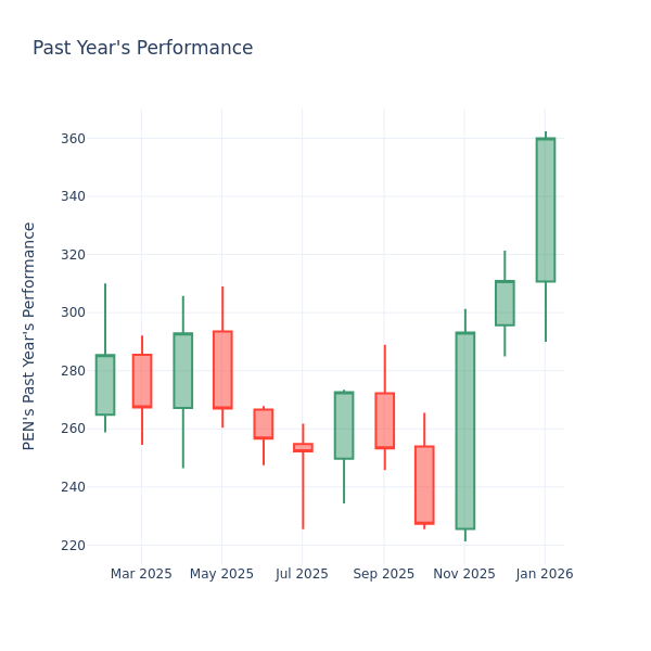 Price Over Earnings Overview: Penumbra