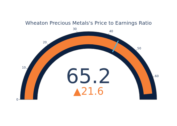 P/E Ratio Insights for Wheaton Precious Metals