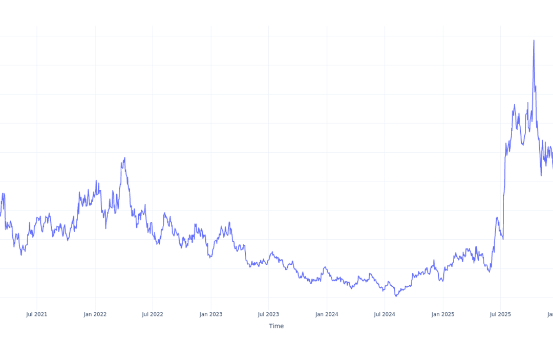 If You Invested $1000 In MP Materials Stock 5 Years Ago, You Would Have This Much Today