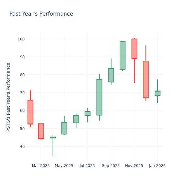 Price Over Earnings Overview: Pure Storage