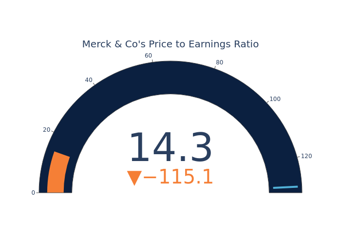 P/E Ratio Insights for Merck & Co