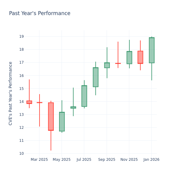 P/E Ratio Insights for Cenovus Energy