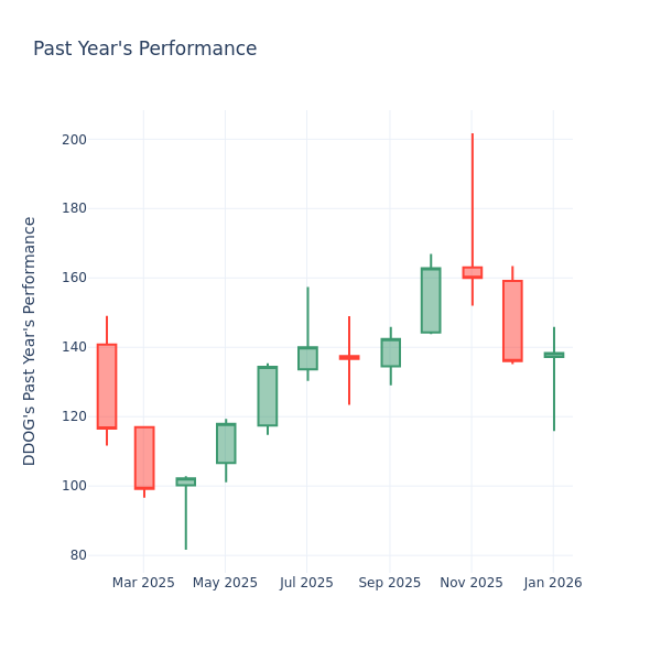 Price Over Earnings Overview: Datadog