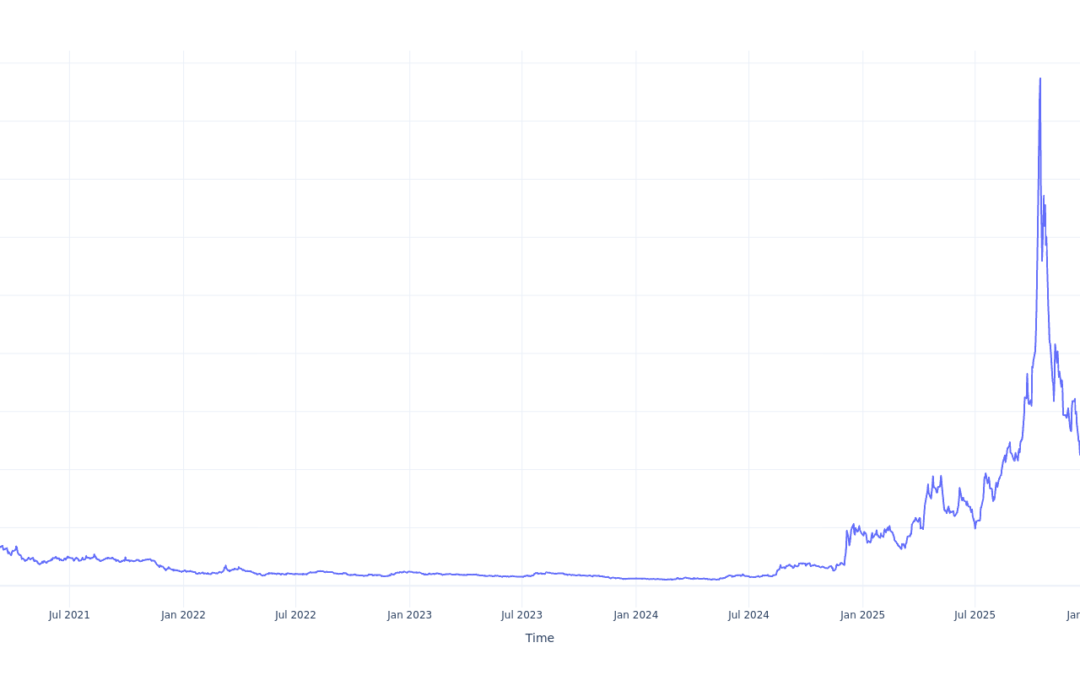Here’s How Much $100 Invested In United States Antimony 5 Years Ago Would Be Worth Today