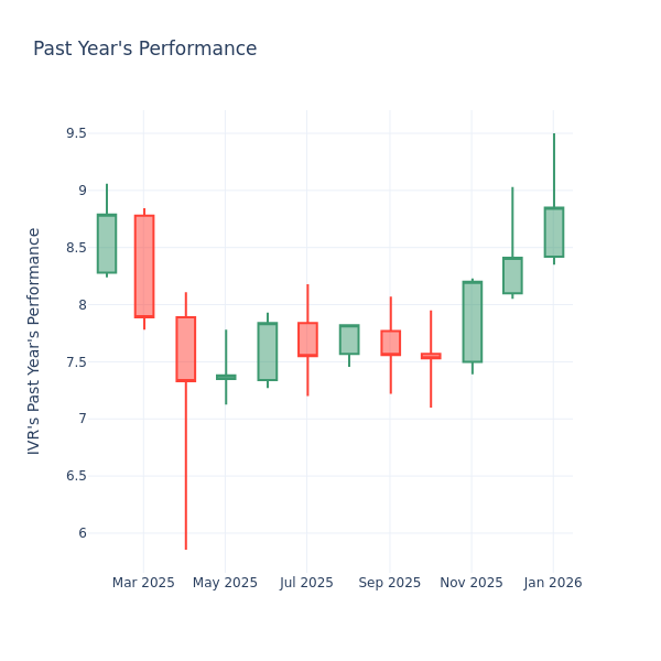 Price Over Earnings Overview: Invesco Mortgage Capital