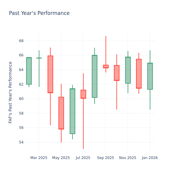 Price Over Earnings Overview: First American Financial