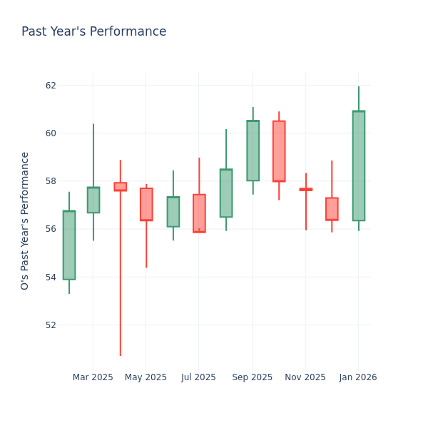 Price Over Earnings Overview: Realty Income