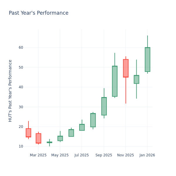 A Look Into Hut 8 Inc’s Price Over Earnings