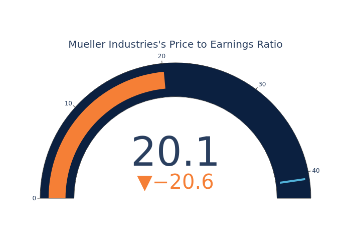 Price Over Earnings Overview: Mueller Industries