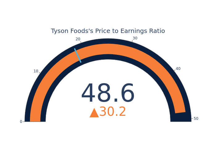 A Look Into Tyson Foods Inc’s Price Over Earnings