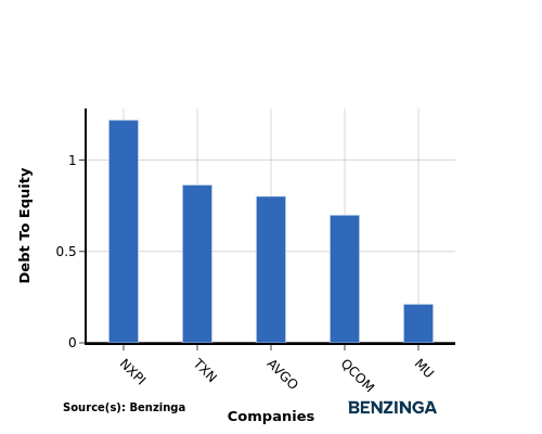 Exploring The Competitive Space: Micron Technology Versus Industry Peers In Semiconductors & Semiconductor Equipment