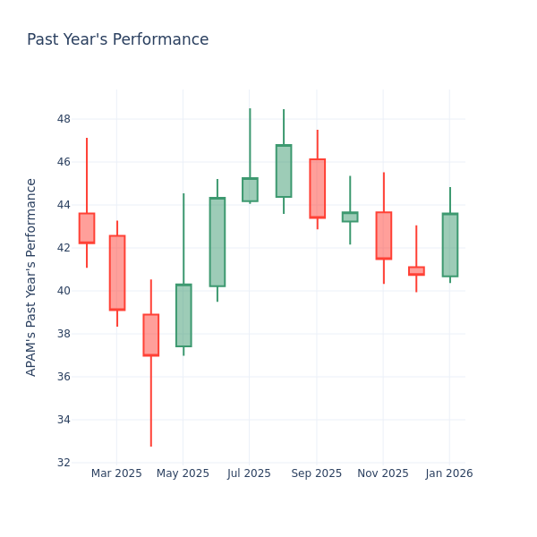 P/E Ratio Insights for Artisan Partners Asset