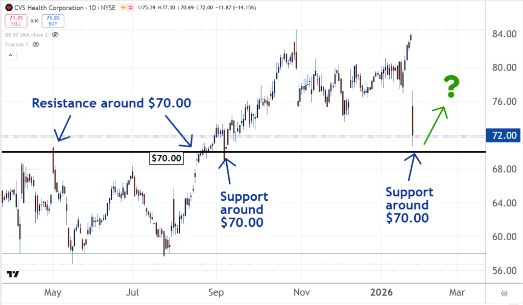 Stock Of The Day: Where Is The Bottom For CVS?
