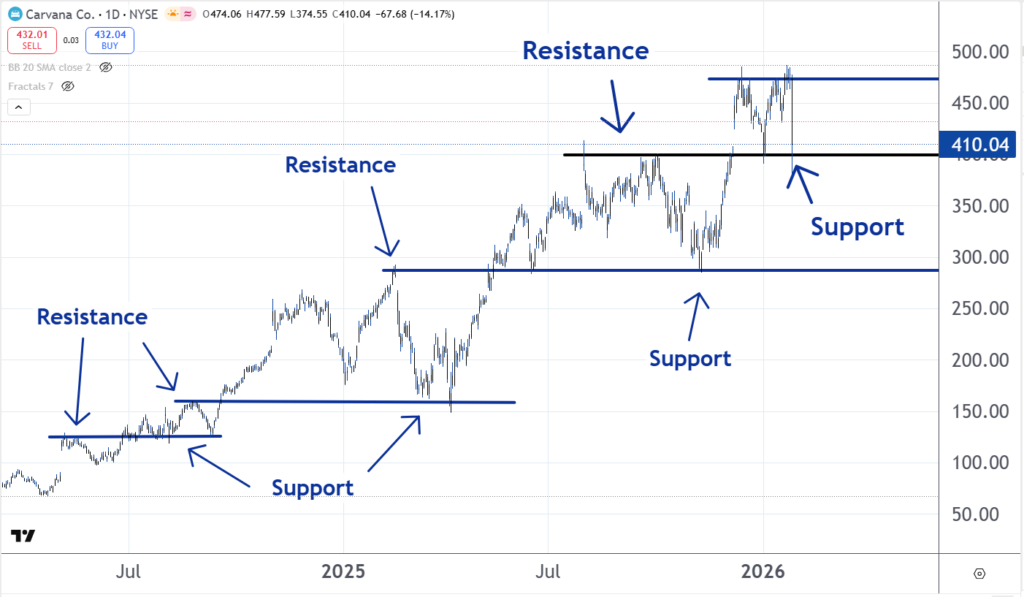 Stock Of The Day: Is This The Bottom For Carvana?
