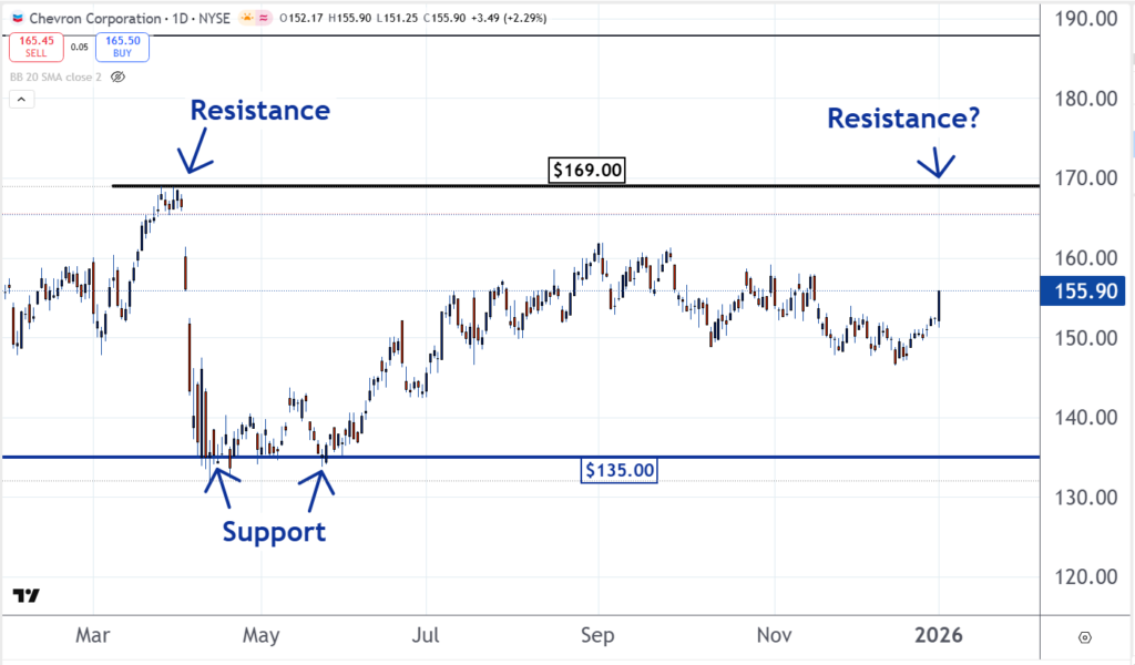 Stock Of The Day: Is The Chevron Rally About To End?