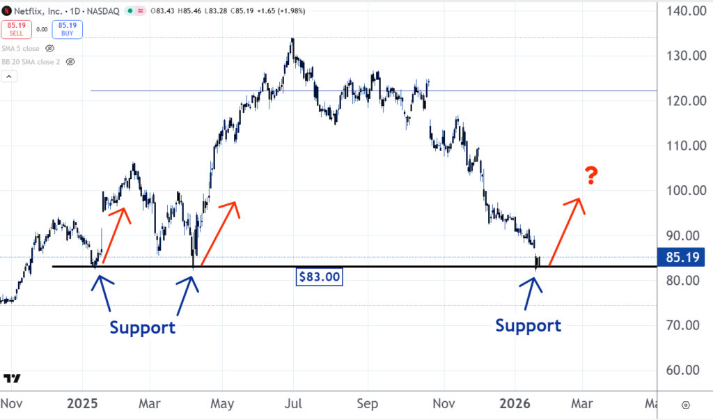 Stock Of The Day: Is Netflix About To Rebound?