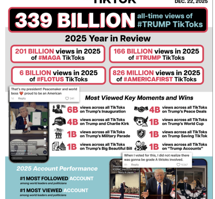 Donald Trump Once Tried To Ban TikTok—Now Trump-Related Videos Have Racked Up 339 Billion Views As He Builds A 16 Million-Follower Army On The App