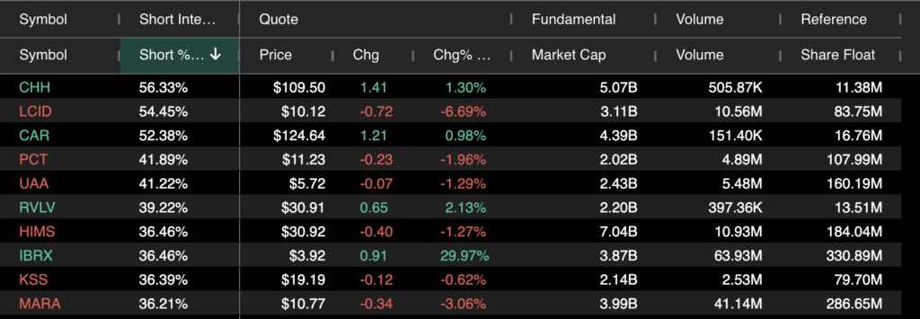 Looking For A Short Squeeze? 10 Stocks Ready To Rocket