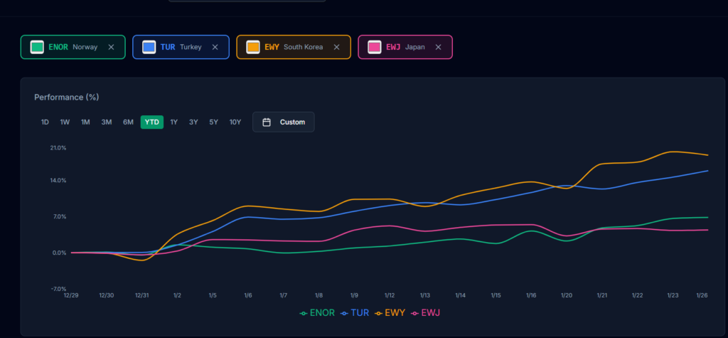From Tokyo To Oslo, Country ETFs Are Running Hot As Global Markets Ride Policy Shifts, AI Buzz