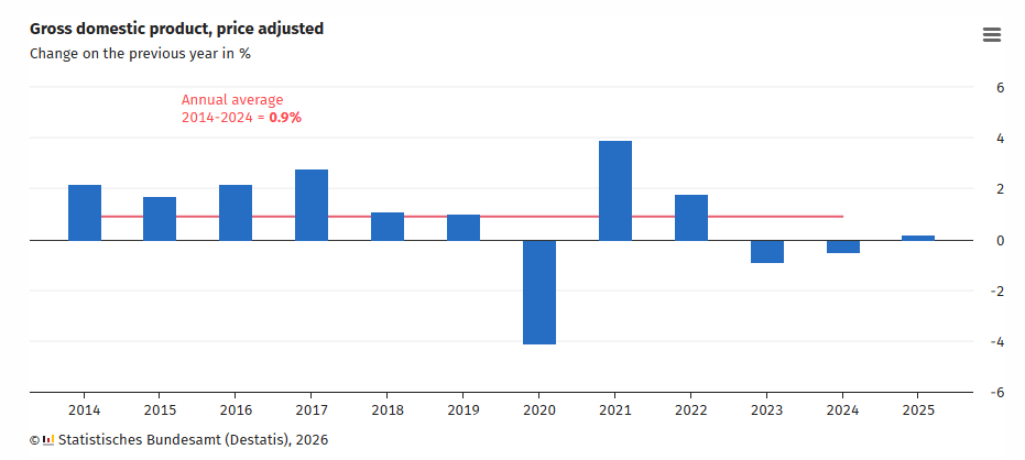 Germany’s GDP Grows, But Structural Weakness Deepens In Manufacturing And Chemicals
