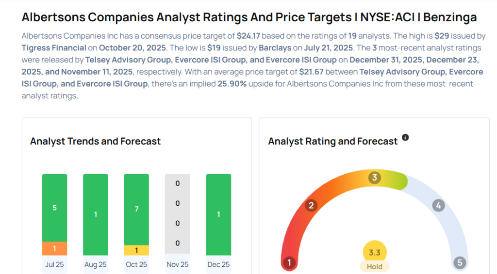 Albertsons Earnings Are Imminent; These Most Accurate Analysts Revise Forecasts Ahead Of Earnings Call