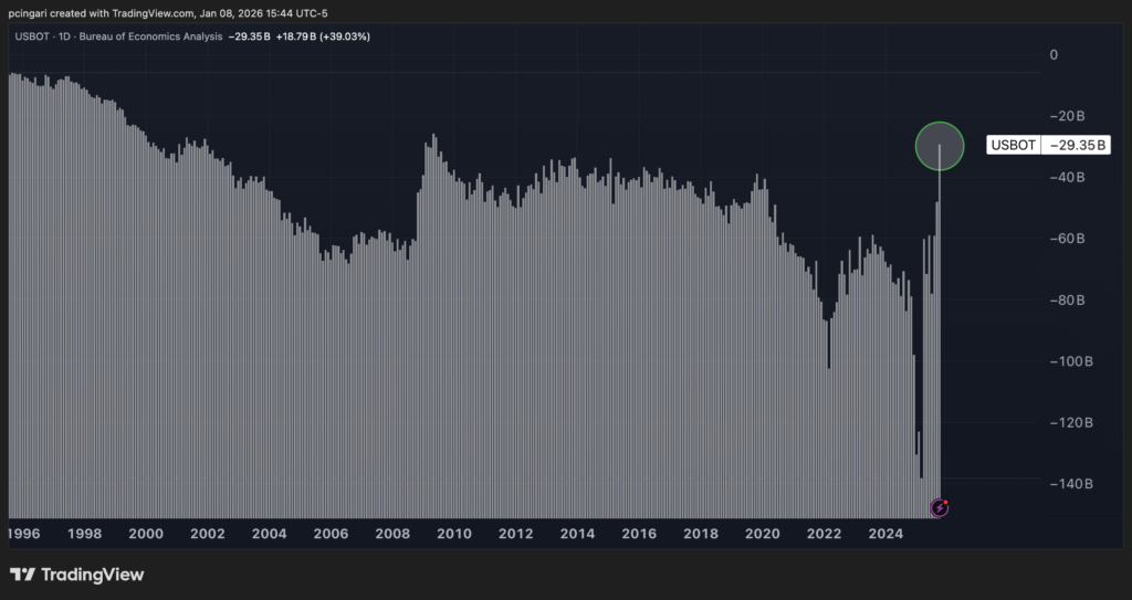 US Economy Set To Boom In Q4 As Trump’s Tariffs Push Trade Deficit To 16-Year Lows