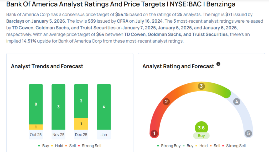 Bank of America Gears Up For Q4 Print; Here Are The Recent Forecast Changes From Wall Street’s Most Accurate Analysts