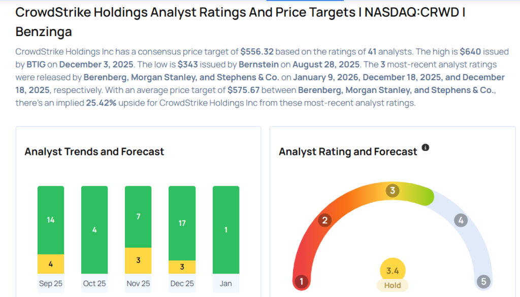 This Crowdstrike Analyst Is No Longer Bullish; Here Are Top 5 Downgrades For Monday