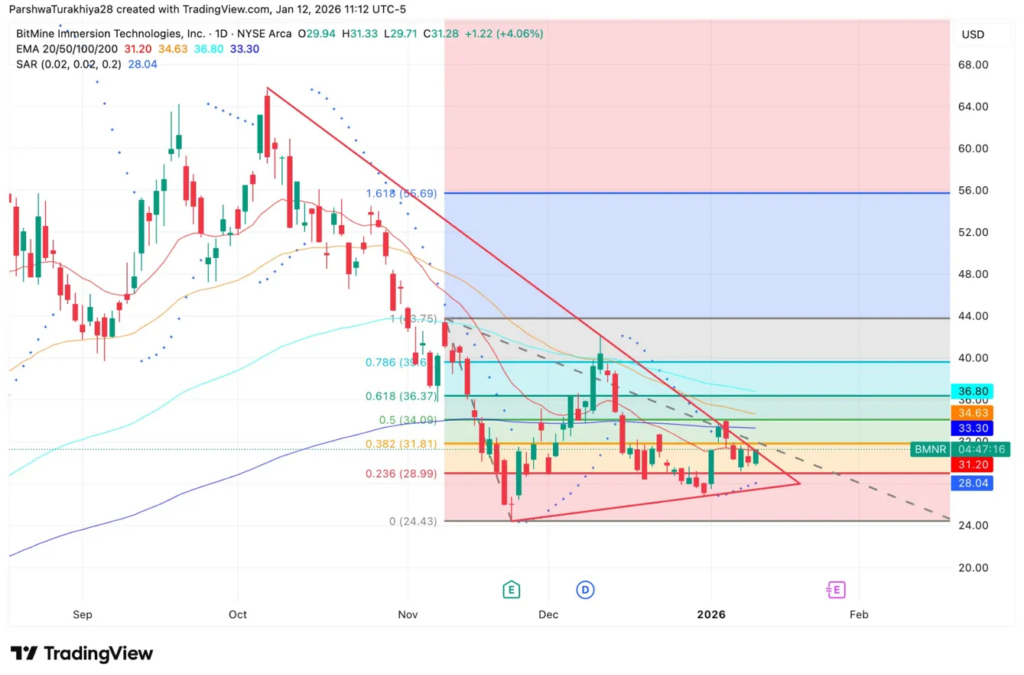BitMine Adds 24,266 ETH As BMNR Surges 4%, But Thursday Vote Could Kill The Rally