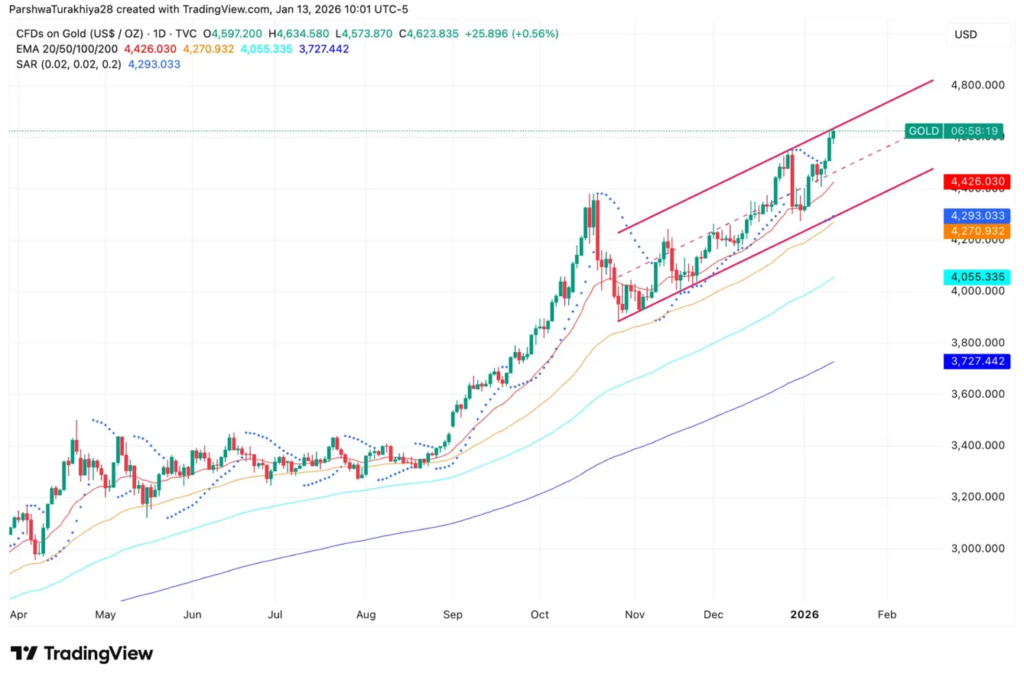 Gold 81% To Hit $5,000 Before ETH, Polymarket Says—But Here’s Why That May Be Wrong