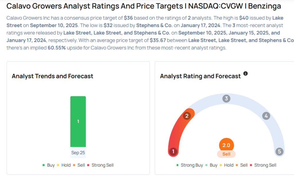 Calavo Growers Gears Up For Q4 Print; Here Are The Recent Forecast Changes From Wall Street’s Most Accurate Analysts