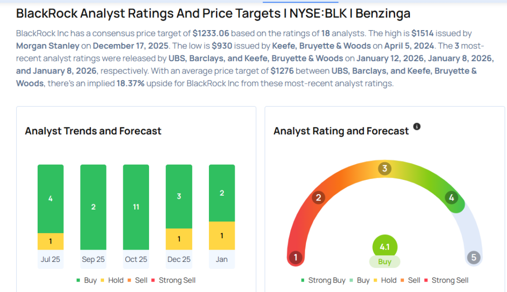 BlackRock Gears Up For Q4 Print; Here Are The Recent Forecast Changes From Wall Street’s Most Accurate Analysts