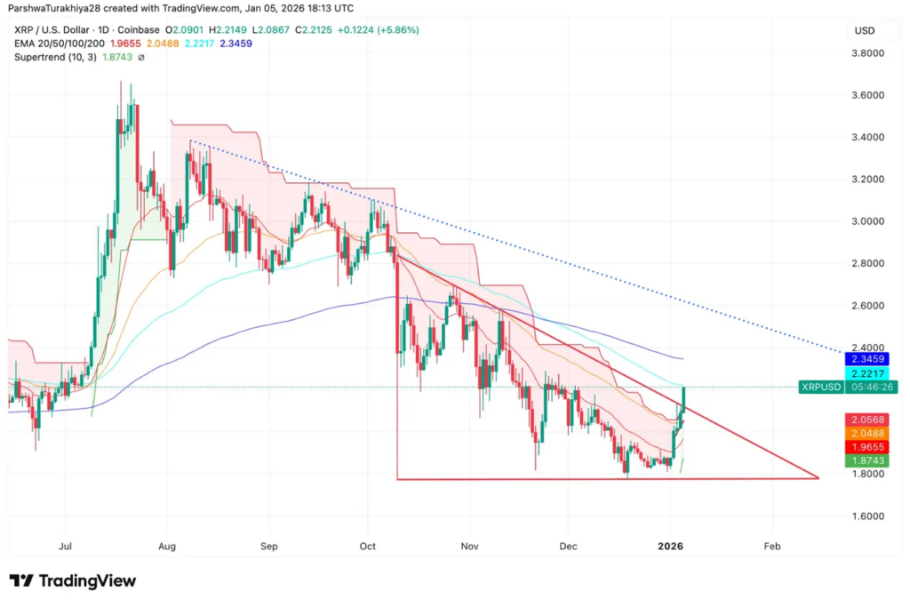 XRP Rallies 8% In 24 Hours — ADA, SOL Are Next If These Levels Hold