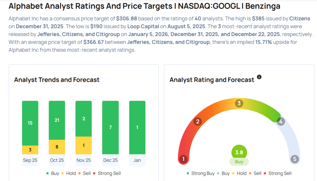 Alphabet To Rally More Than 15%? Here Are 10 Top Analyst Forecasts For Tuesday